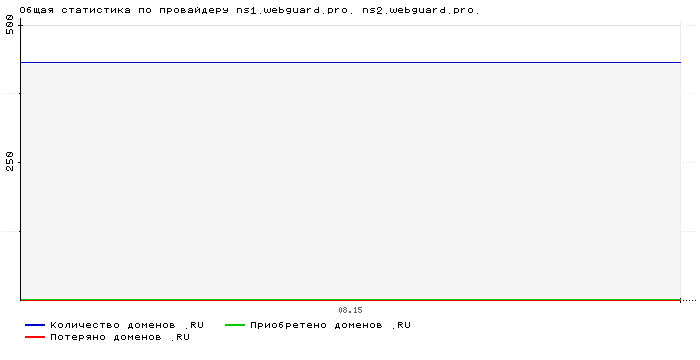 ���������� �� ���������� ns1.webguard.pro. ns2.webguard.pro.